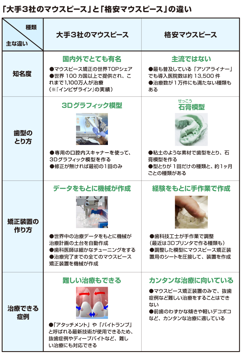 22年更新 歯科矯正で失敗しないために マウスピース矯正 インビザライン のはじめ方 完全版 ドクター海老沢が教える歯の話