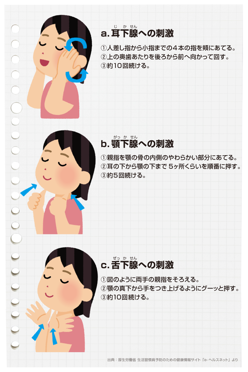 唾液腺マッサージ
