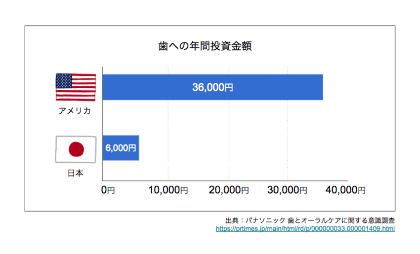 歯への年間投資金額