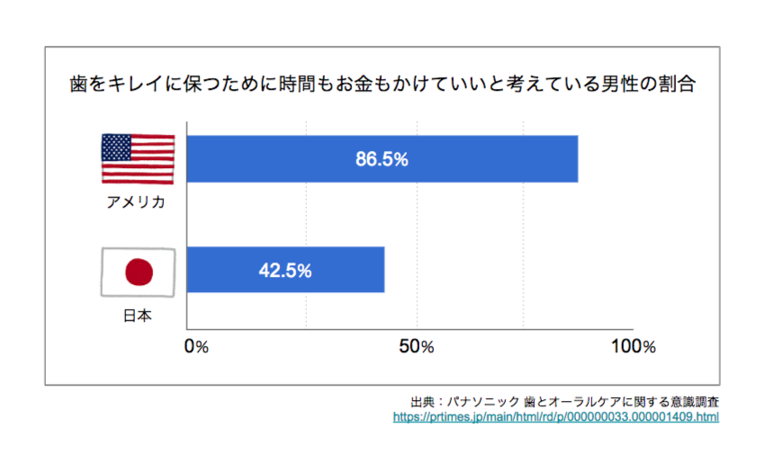歯をキレイに保つために時間もお金もかけていいと考えている男性の割合