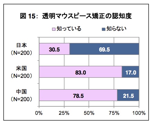 マウスピース矯正
