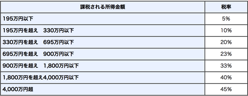 税率