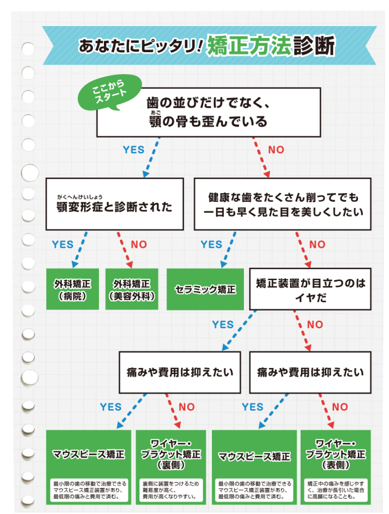 自分にあった歯科矯正方法を知るための簡易チェックシート