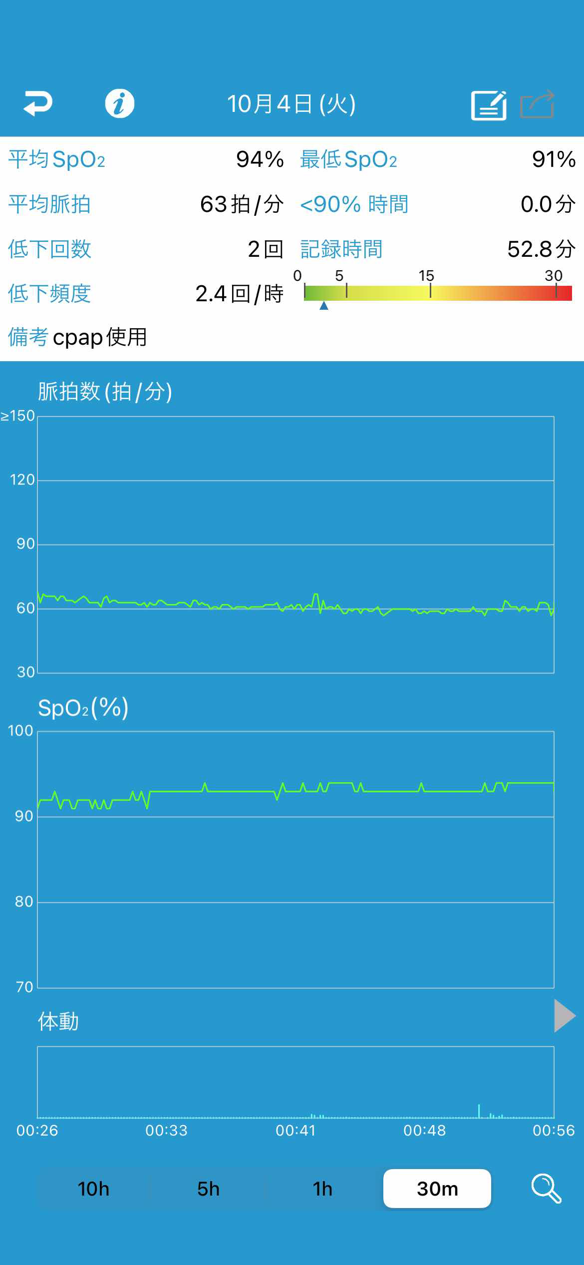 C-PAP使用時SpO2