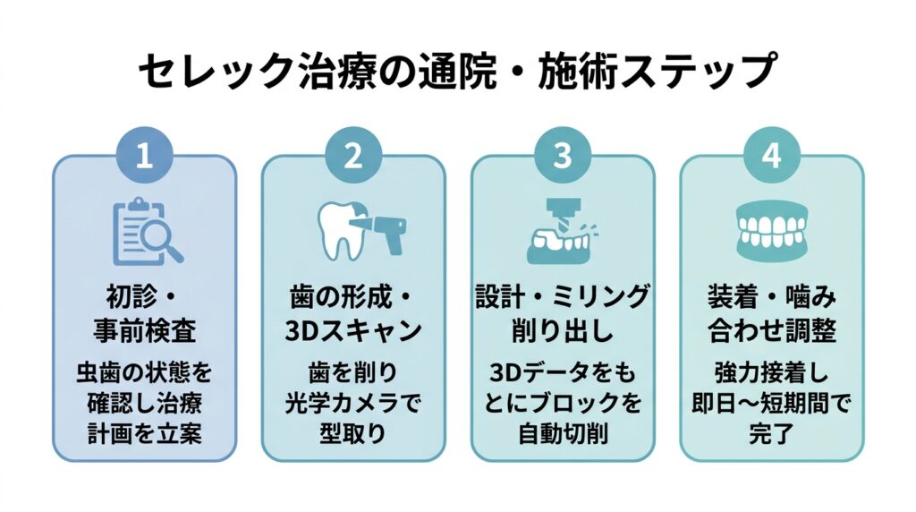 セレック治療の通院・施術ステップ
