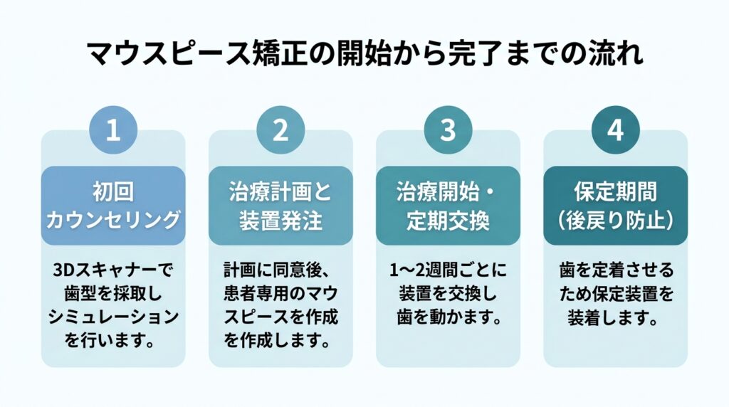 マウスピース矯正の開始から完了までの流れ
