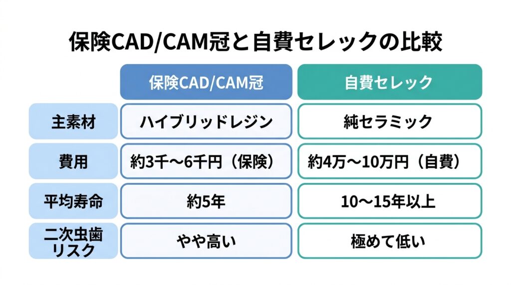 保険CAD/CAM冠と自費セレックの比較