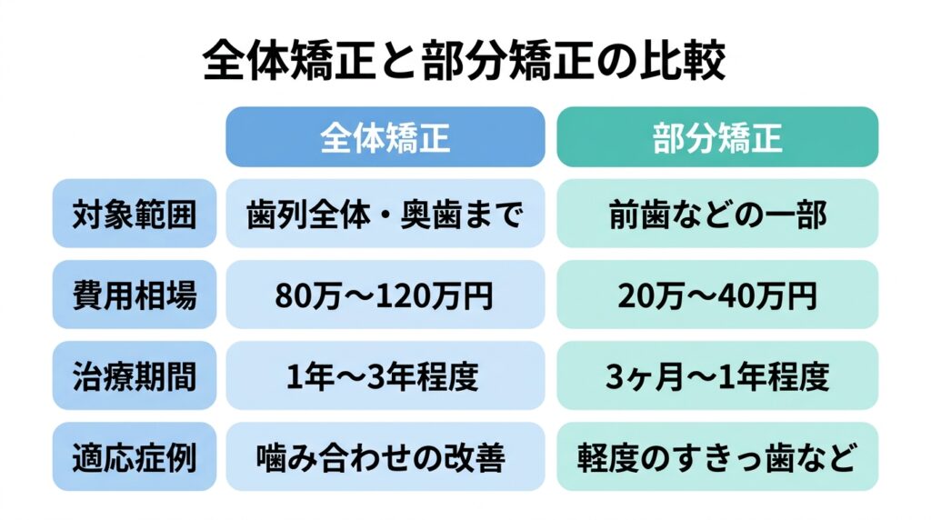 全体矯正と部分矯正の比較