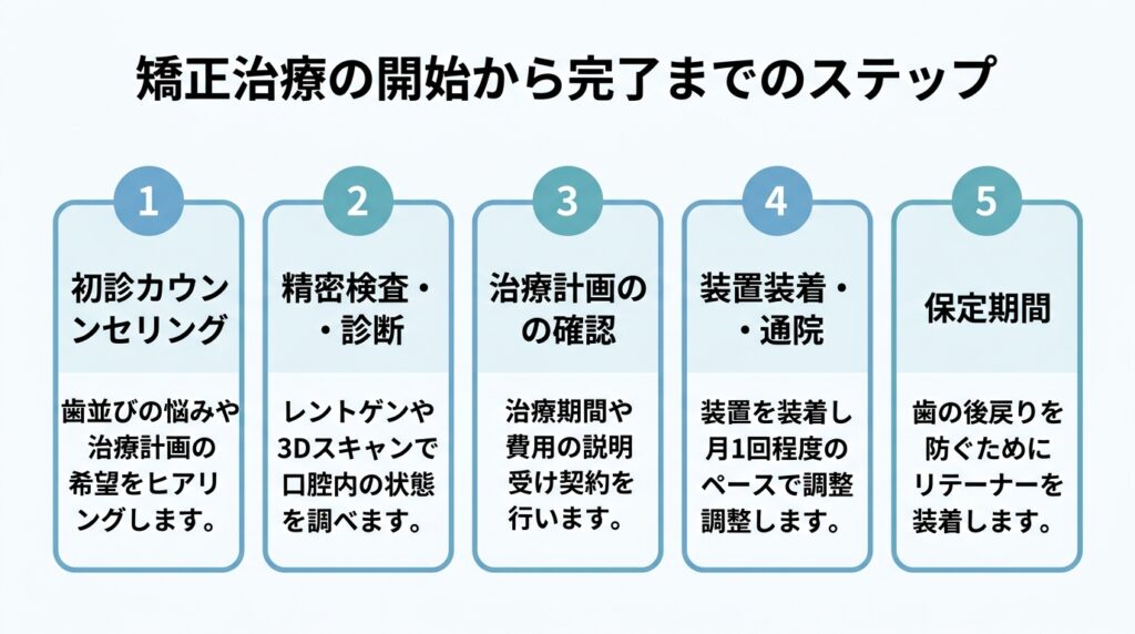矯正治療の開始から完了までのステップ