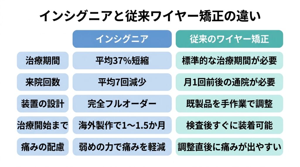 インシグニアと従来ワイヤー矯正の違い