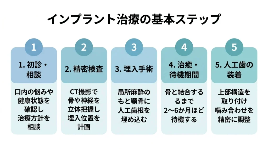 インプラント治療の基本ステップ