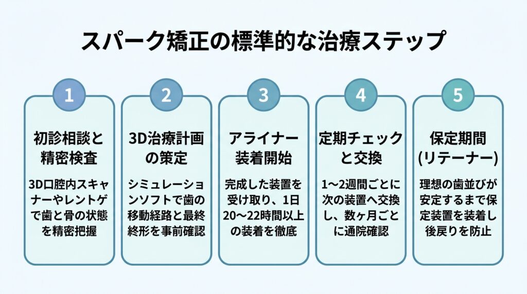 スパーク矯正の標準的な治療ステップ