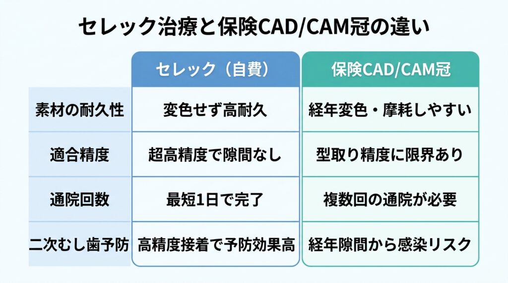 セレック治療と保険CAD/CAM冠の違い