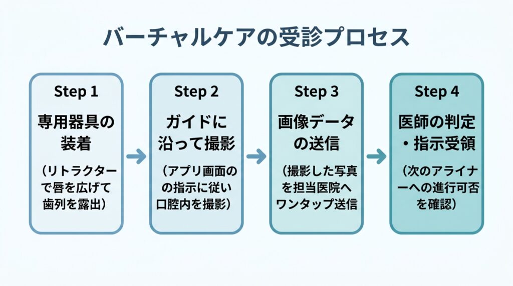 バーチャルケアの受診プロセス