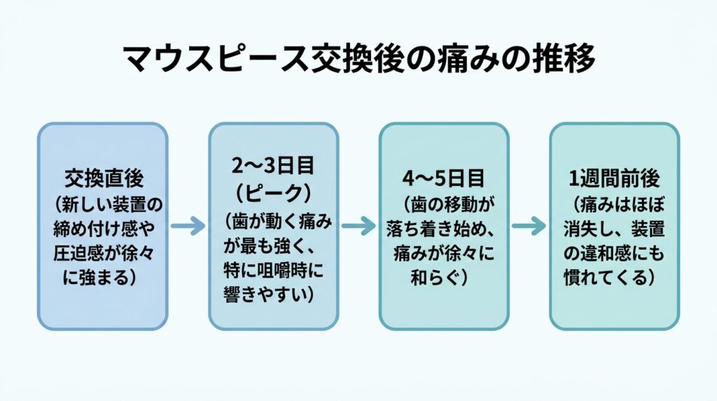 マウスピース交換後の痛みの推移