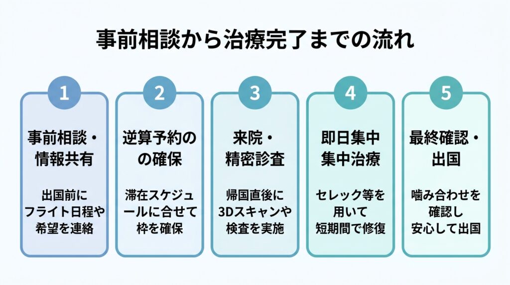 事前相談から治療完了までの流れ