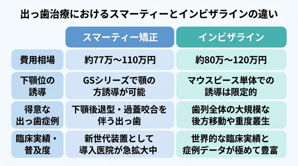 出っ歯治療におけるスマーティーとインビザラインの違い