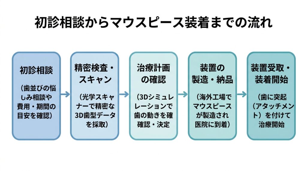 初診相談からマウスピース装着までの流れ