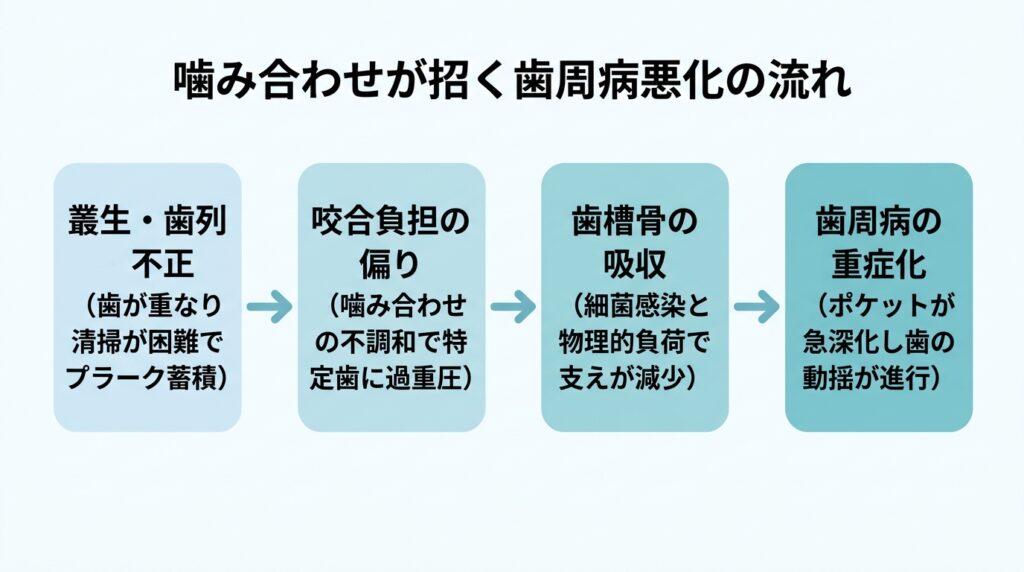 噛み合わせが招く歯周病悪化の流れ