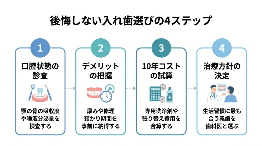 後悔しない入れ歯選びの4ステップ