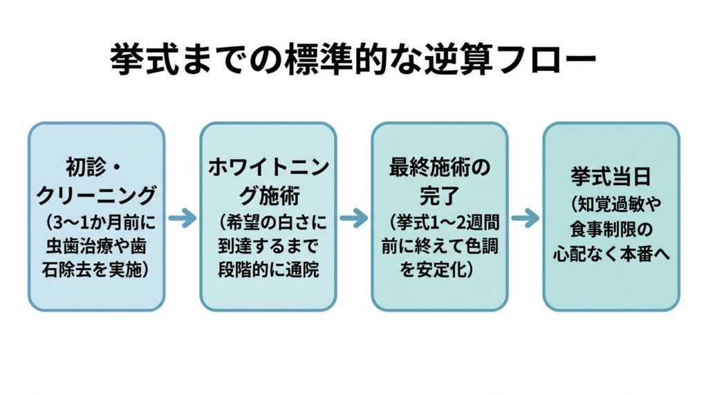 挙式までの標準的な逆算フロー