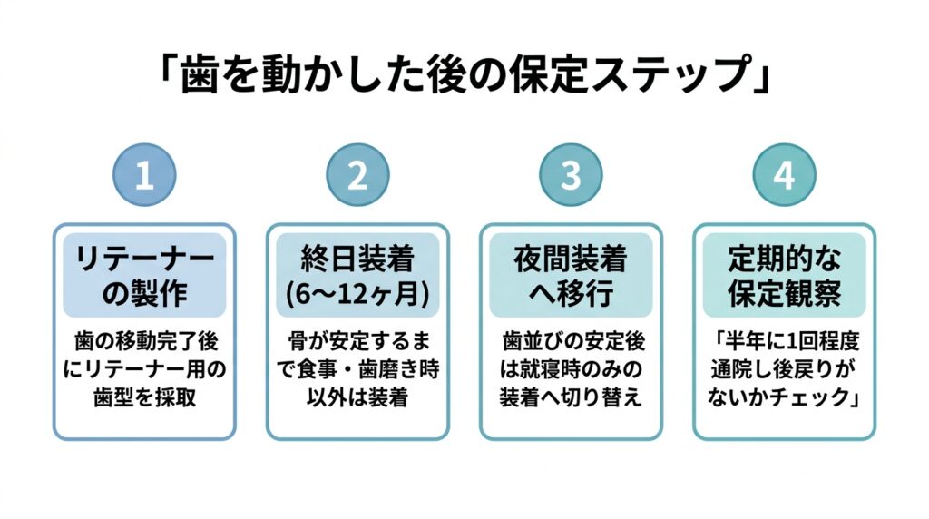 歯を動かした後の保定ステップ