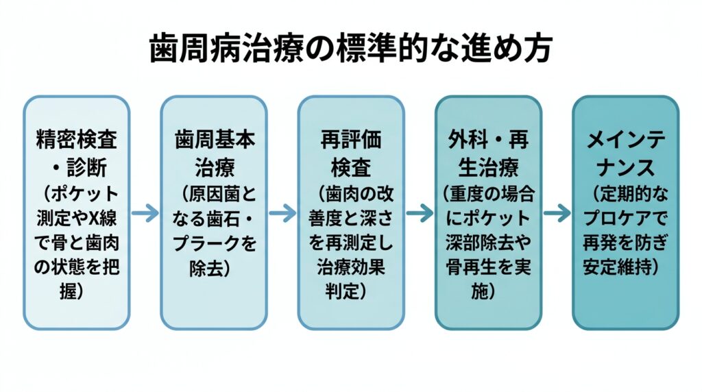 歯周病治療の標準的な進め方
