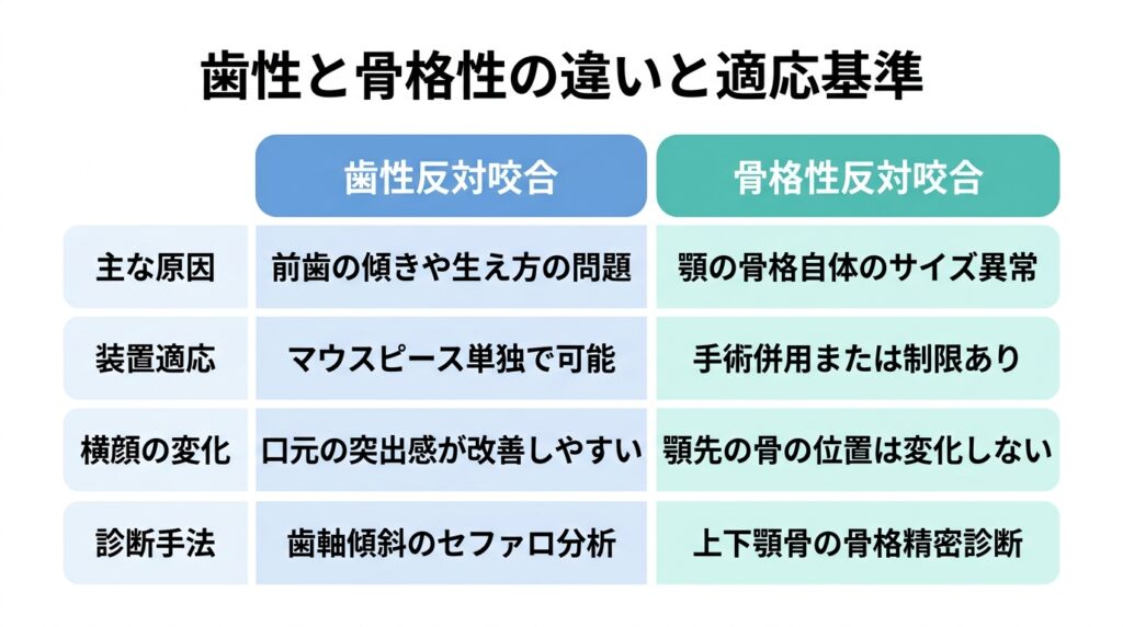 歯性と骨格性の違いと適応基準