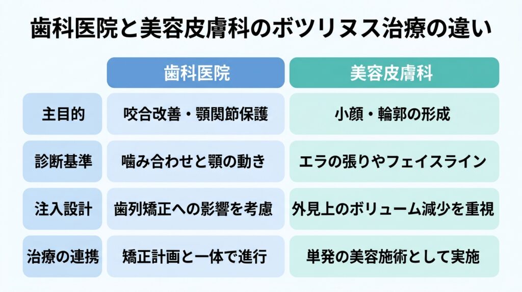 歯科医院と美容皮膚科のボツリヌス治療の違い