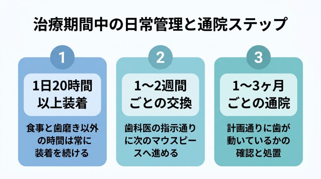 治療期間中の日常管理と通院ステップ
