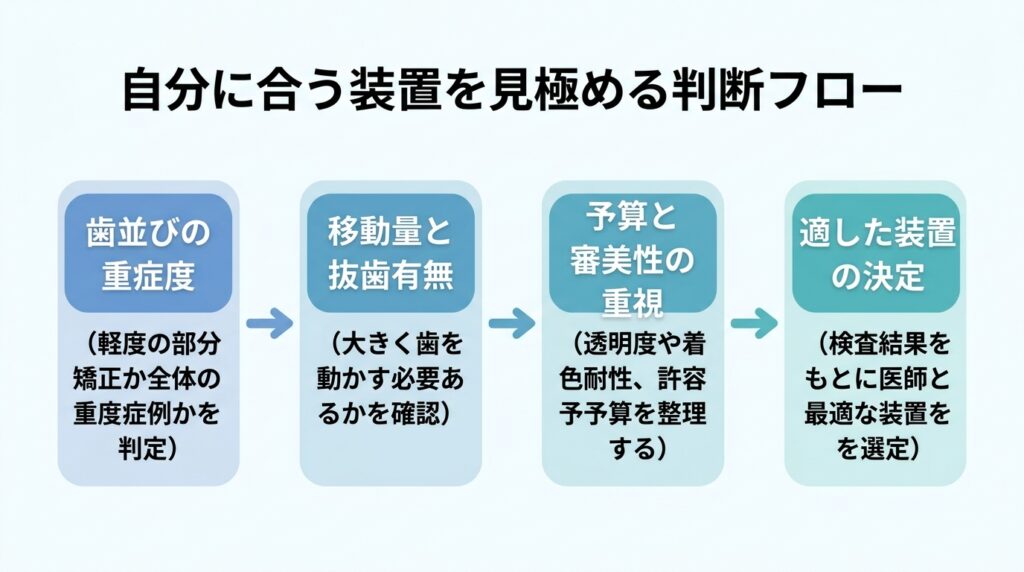 自分に合う装置を見極める判断フロー