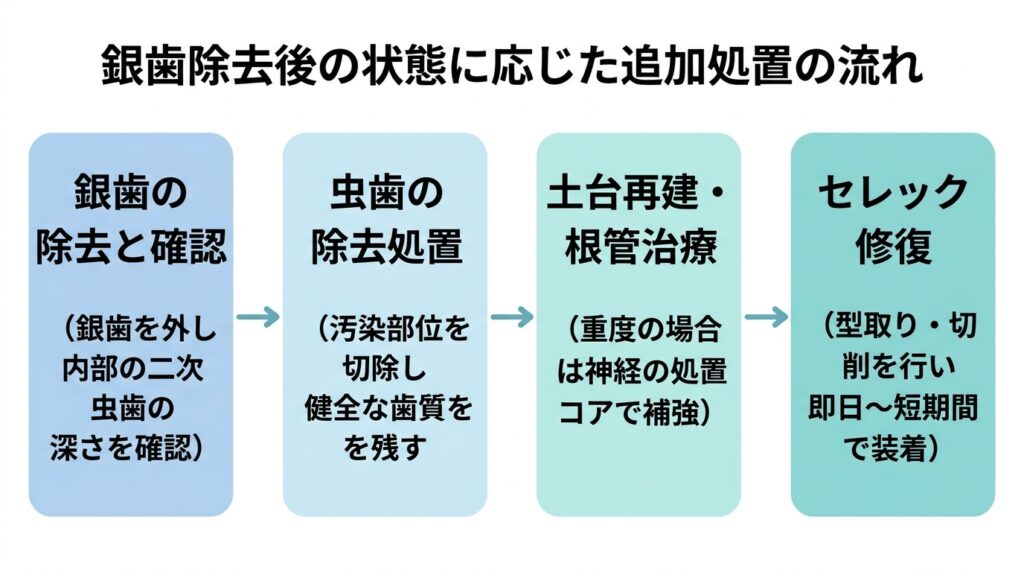 銀歯除去後の状態に応じた追加処置の流れ