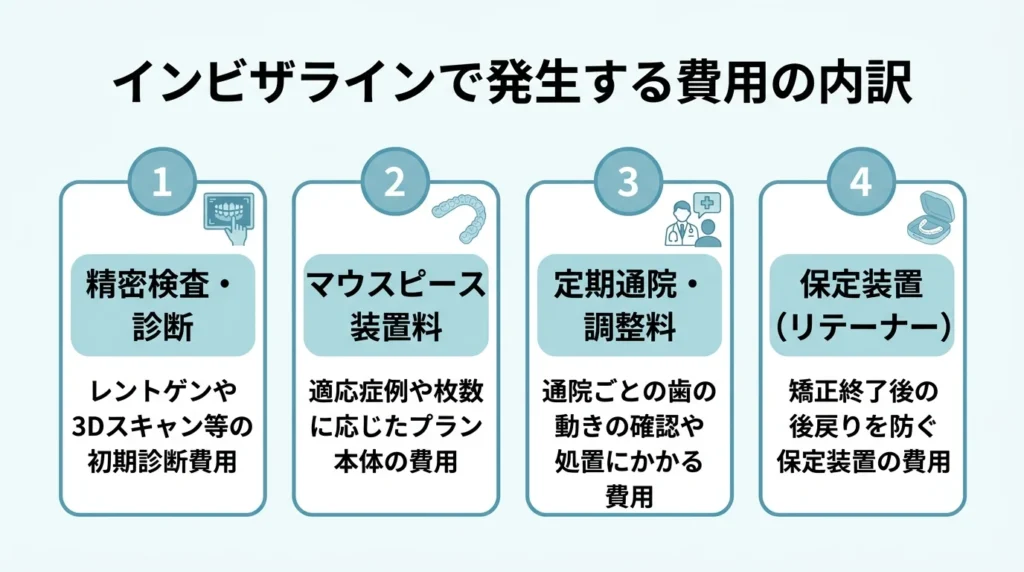 インビザラインで発生する費用の内訳