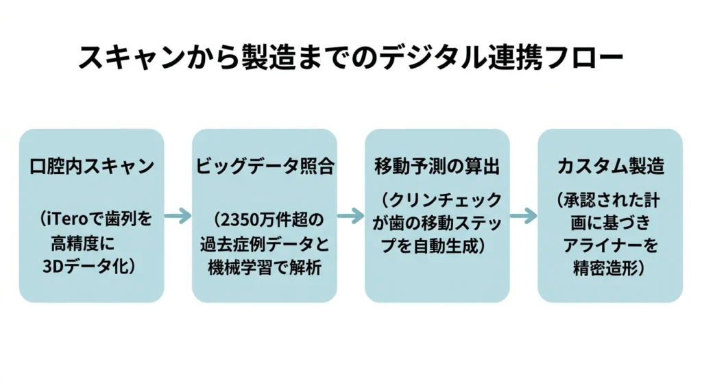 スキャンから製造までのデジタル連携フロー