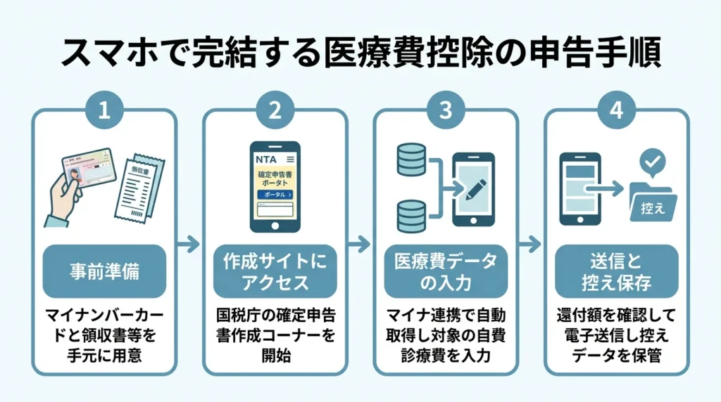 スマホで完結する医療費控除の申告手順