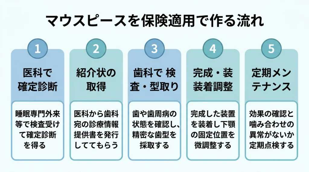 マウスピースを保険適用で作る流れ