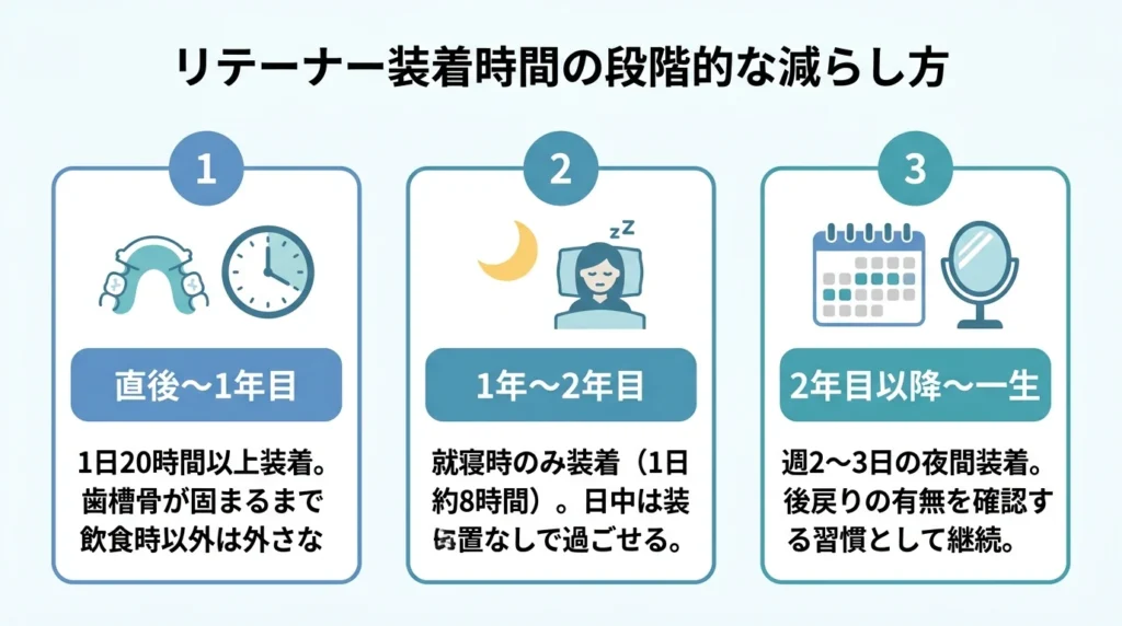 リテーナー装着時間の段階的な減らし方