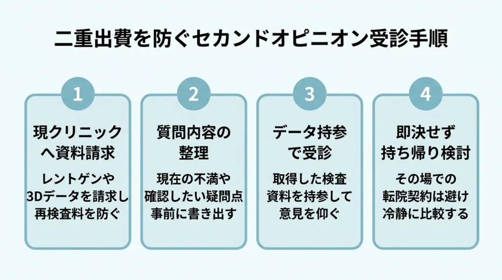 二重出費を防ぐセカンドオピニオン受診手順
