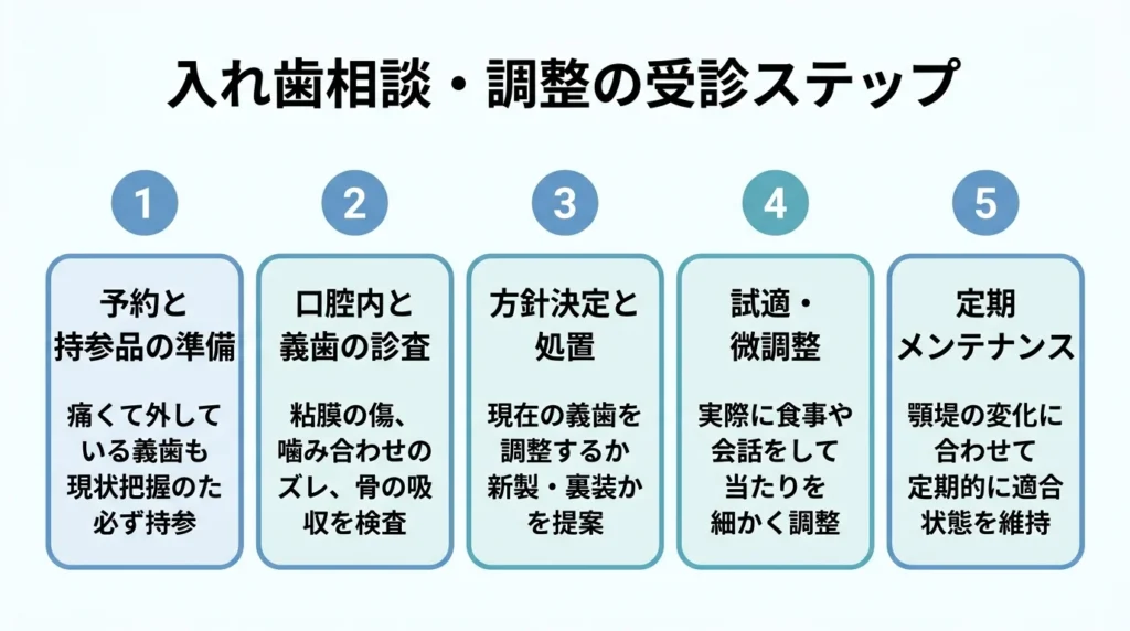 入れ歯相談・調整の受診ステップ