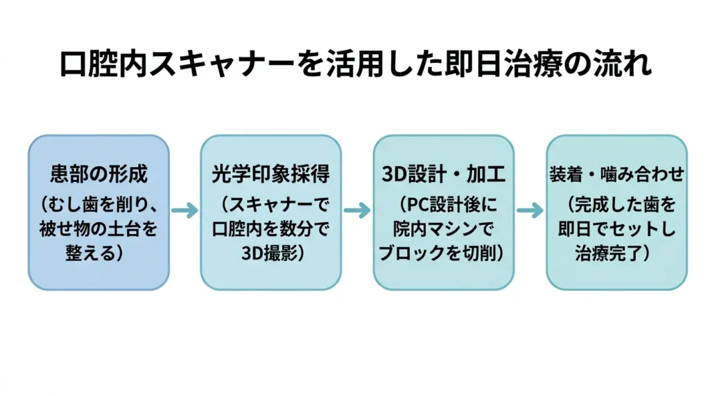 口腔内スキャナーを活用した即日治療の流れ