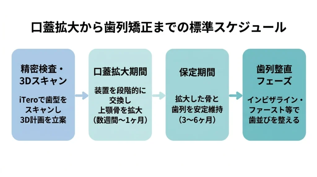 口蓋拡大から歯列矯正までの標準スケジュール