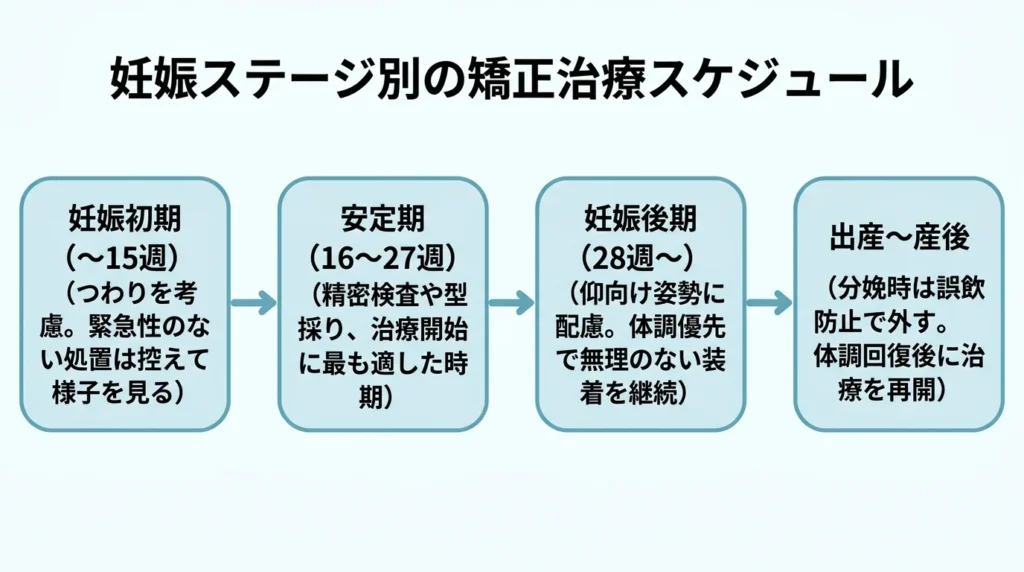 妊娠ステージ別の矯正治療スケジュール