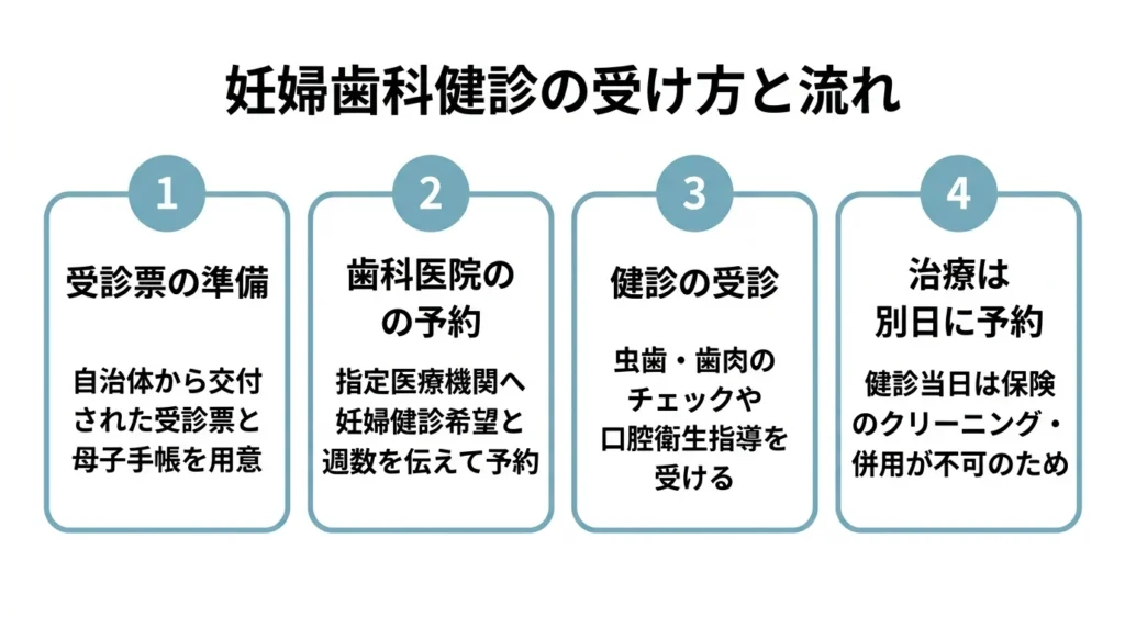 妊婦歯科健診の受け方と流れ