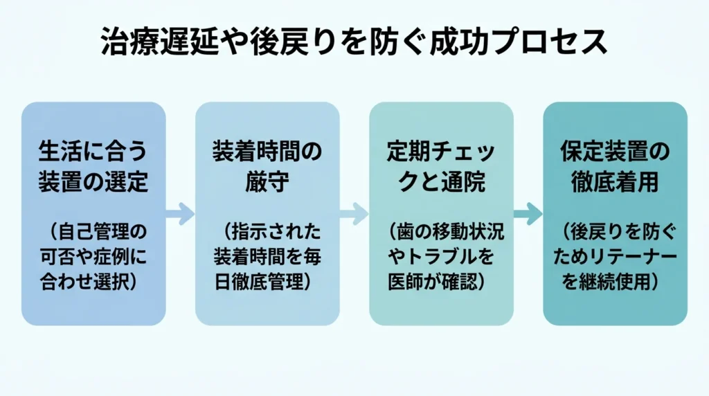 治療遅延や後戻りを防ぐ成功プロセス