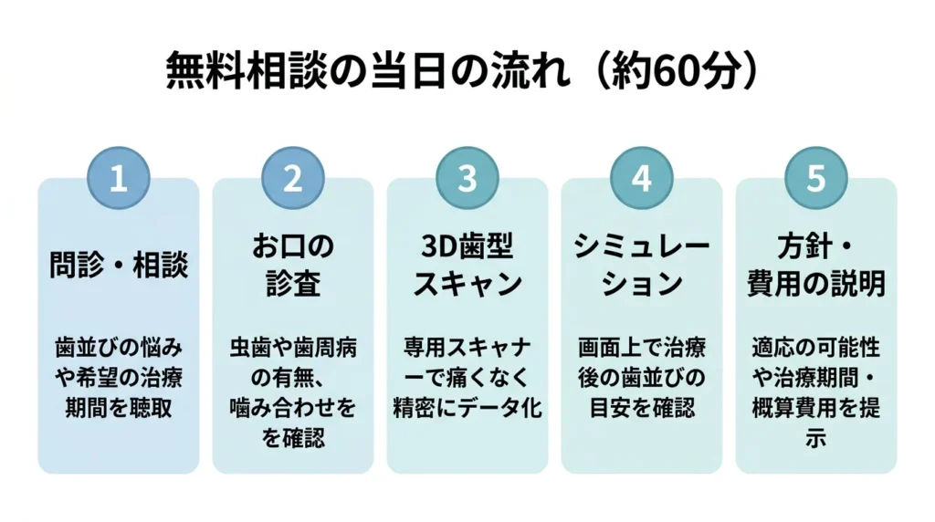 無料相談の当日の流れ（約60分）
