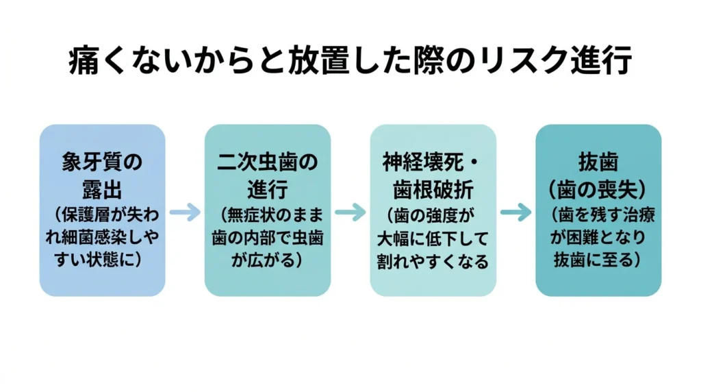痛くないからと放置した際のリスク進行