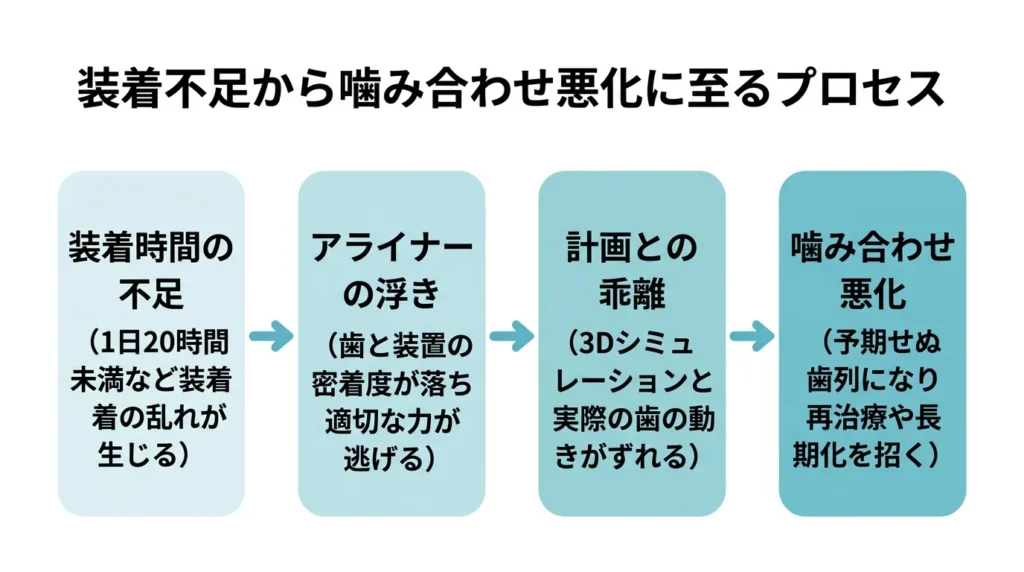 装着不足から噛み合わせ悪化に至るプロセス