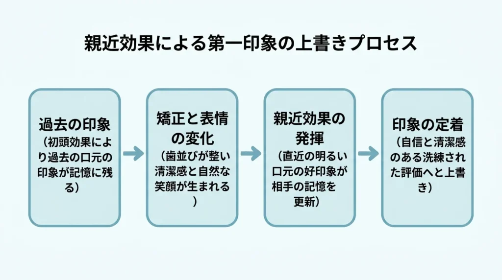 親近効果による第一印象の上書きプロセス