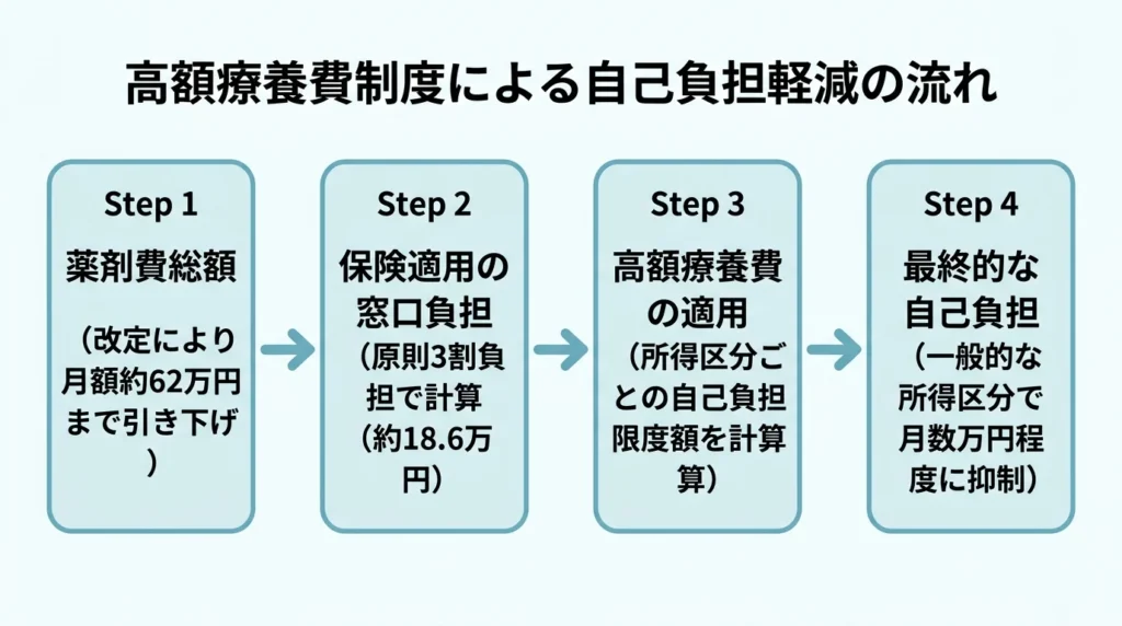 高額療養費制度による自己負担軽減の流れ